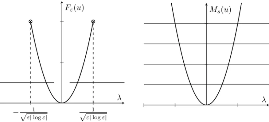 Figure 3: Perona-Malik and Mumford-Shah local minima -equivalence