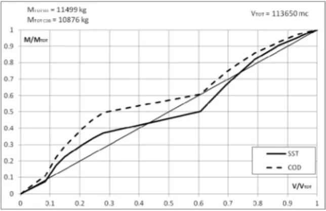 Figure 9:  12th/14th October 2010 – cumulative TSS and COD load curves. 