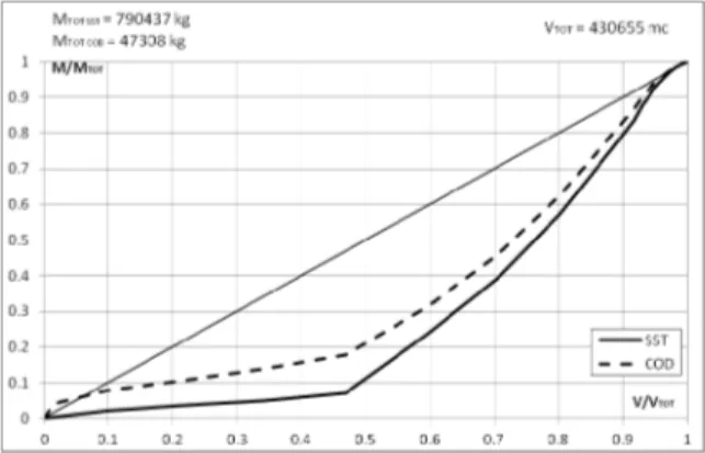Figure 13: 20th/21st October 2011 – cumulative TSS and COD load curves. 
