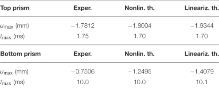 TABLE 3 | First maximum value of the displacement u max and correspondent time t max .