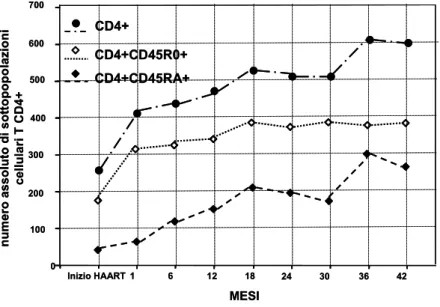 Figura 5. Variazioni delle sottopopolazioni linfocitarie T CD4+ in pazienti adulti HIV- HIV-1-infetti sottoposti a HAART