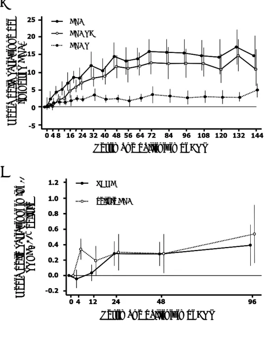 Figura 6. Variazioni delle sottopopolazioni linfocitarie T CD4+ (A) e dei livelli di  TREC (B) in bambini HIV-1-infetti durante ART