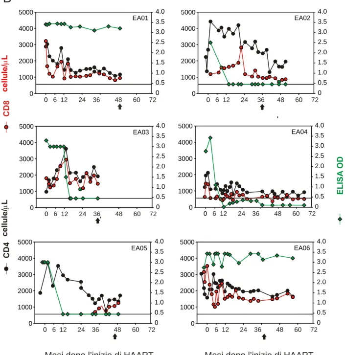 Figura 8. Profili virologici ed immunologici dei bambini HIV-1-infetti durante il  trattamento precoce con ART
