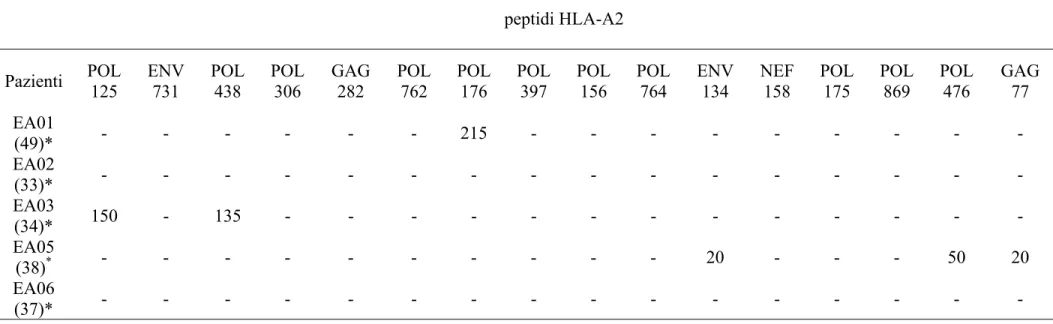 Tabella 3. Risposta HIV-1-peptide specifica dei linfociti T CD8+ in bambini trattati precocemente con HAART