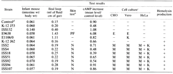 TABLE 1. Biological effects of cell extracts obtained from CNF-producing E. :oli strains&#34;