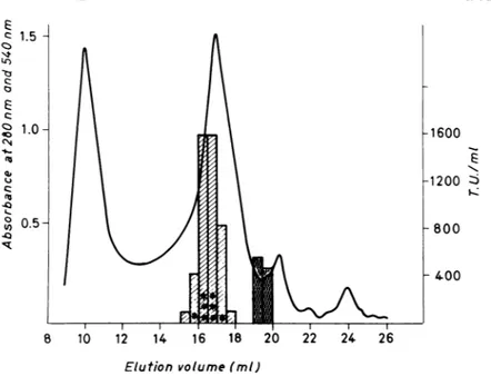 FIG. 5. Chromatogram from TSK G4000 SW column (7.5 by 500 mm). The column, equilibrated in 25 mM Tris-hydrochloride (pH 7.2) and loaded with 175 ,ul of filtered supernatant (45,000 x g), was eluted at 1 ml min '.