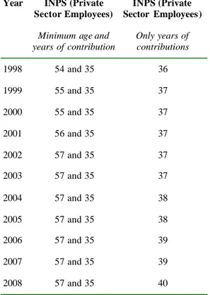 Table 2:  Eligibility rules for early retirement during the transition   Year   INPS (Private 