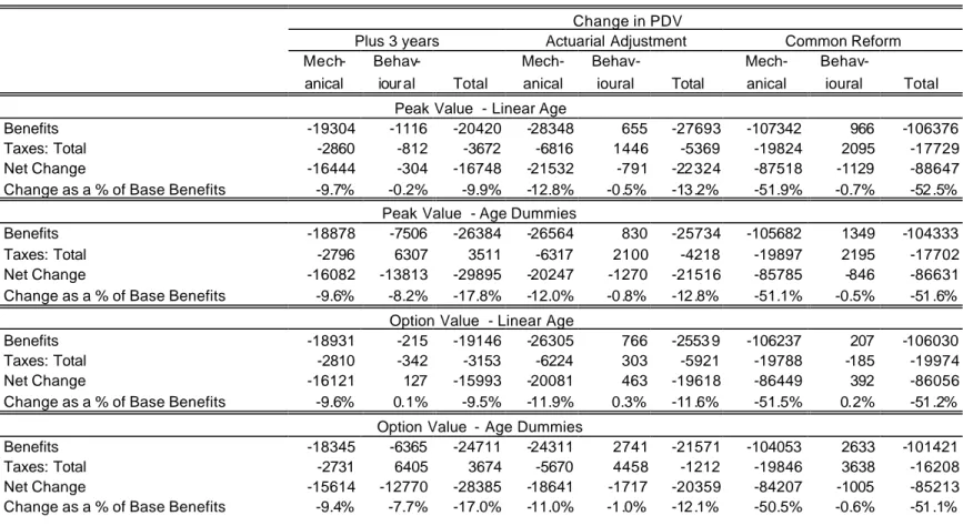 Table 5: Decomposition of the Total Effect of the Reforms 