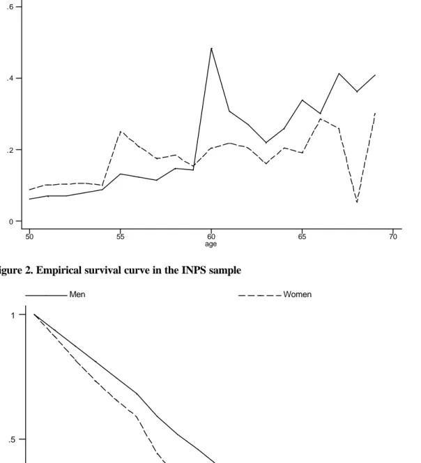 Figure 2. Empirical survival curve in the INPS sample 