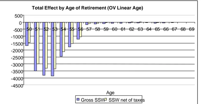 Figure 5. Three Year  Age Shift Reform - Option Value 