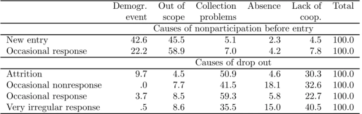 Table 6: Causes of participation and nonparticipation by type of participation pattern.