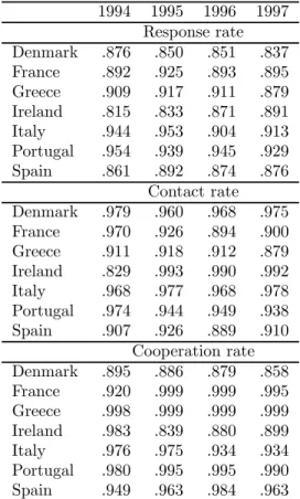 Table 7: Response rates, contact rates and cooperation rates by country and year. 1994 1995 1996 1997 Response rate Denmark .876 .850 .851 .837 France .892 .925 .893 .895 Greece .909 .917 .911 .879 Ireland .815 .833 .871 .891 Italy .944 .953 .904 .913 Port