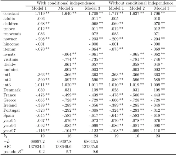 Table 9: Parameter estimates of models for the probability of contact with and without the condi- condi-tional independence assumption (** denotes an observed significance level below 1%, * denotes an observed significance level between 1 and 5%).