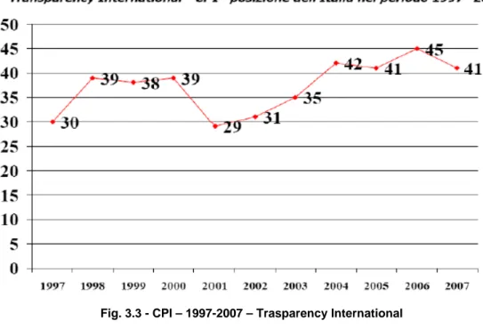 Fig. 3.3 - CPI – 1997-2007 – Trasparency International  (Fonte: Alto Commissariato) 