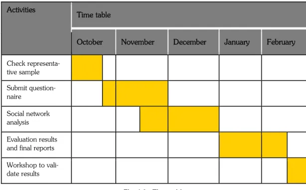 Fig. 1.3 - Time table   (Fonte: Elaborazione propria) 