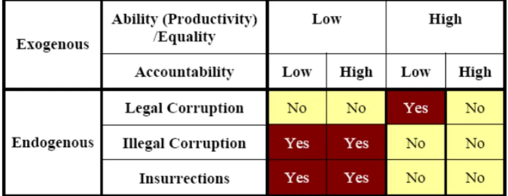 Fig. 2.1 - Differenza tra corruzione legale ed illegale  (Fonte: Kaufmann, Vicente, 2005) 