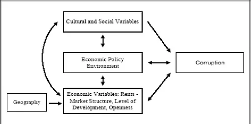 Fig. 2.4 - Determinanti della Corruzione  (Fonte: OCSE, 2003) 