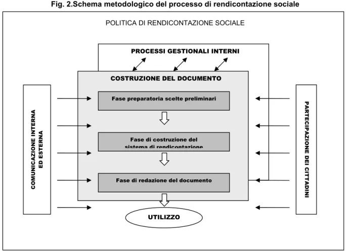 Fig. 2.Schema metodologico del processo di rendicontazione sociale  POLITICA DI RENDICONTAZIONE SOCIALE 