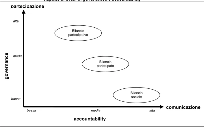 Figura  4  Inquadramento di bilancio sociale, bilancio partecipato, bilancio partecipativo  rispetto ai livelli di governance e accountability 