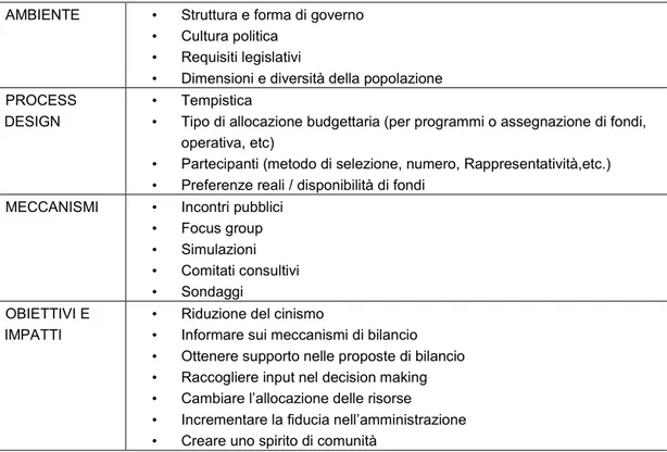 Tab. 1. – Elementi chiave della partecipazione dei cittadini al bilancio della PA. 