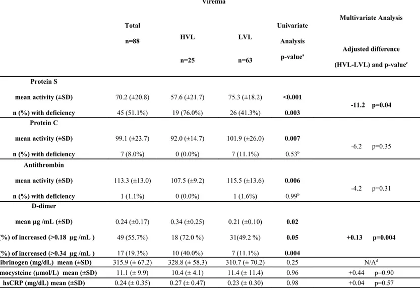 Table 3. Thrombophilic and inflammation markers in the whole cohort, and in higher and lower  viraemic group.