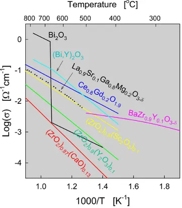 Fig. 5. Conductivities of selected electrolyte materials which are high temperature conductors  