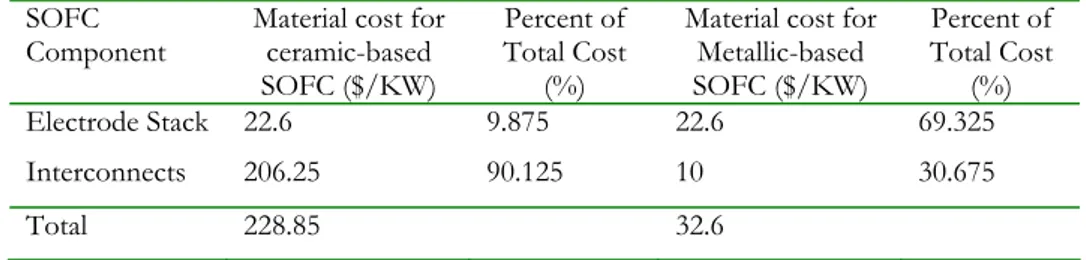 Table  4.  Relative  cost  per  kW  of  SOFC  materials  in a stack with metallic-based interconnects and with  ceramic-based interconnects