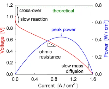Fig. 1 shows such an I-V curve along with a power density curve.