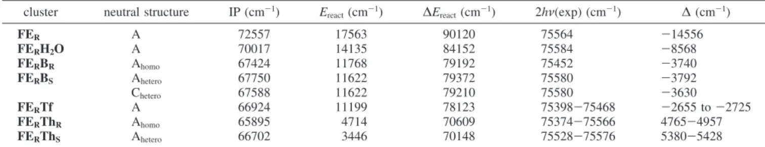 Table 2 reports also the overall energy (E 2hν ) imparted to the relevant neutral [FE R · solW] complexes in the 1cR2PI  experi-ments