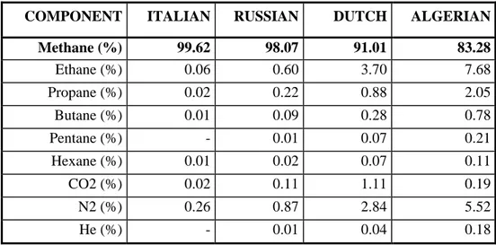 Table 1. 2  Natural gas distributed in Italy