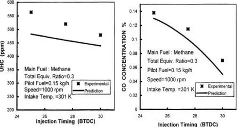 Figure 1. 11  Effect of the pilot injection timing on HC and CO emissions