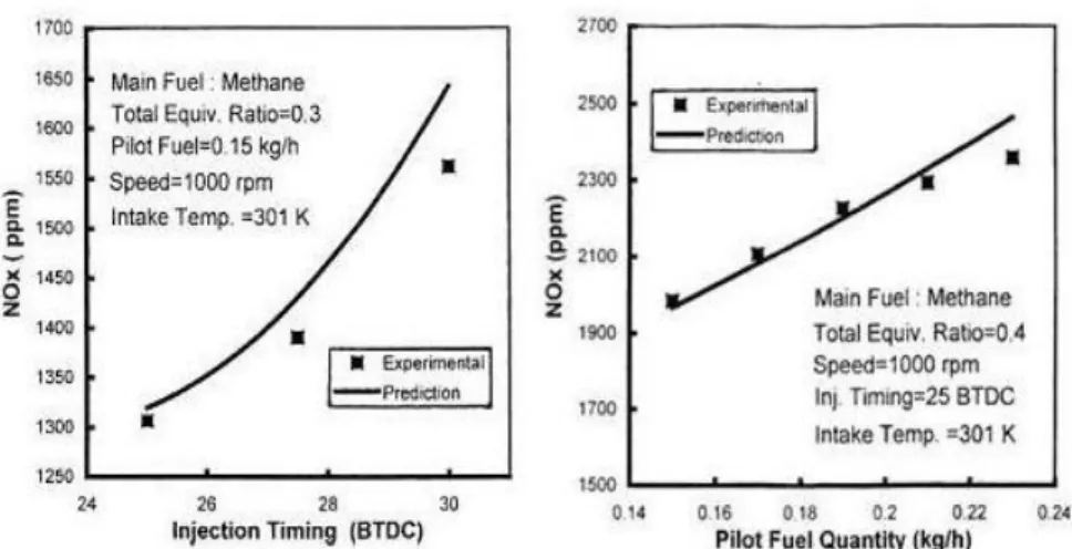 Figure 1. 12  Effect of the pilot quantity and injection timing on NO X  emissions