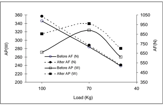 Fig.  3  Average  power  (AP)  and  average force  (AF)  developed  during  leg  press  exercise performed with progressive loads (50, 70, and 100 kg) are shown before  (open symbol) andafter (filled symbol) the WBV training