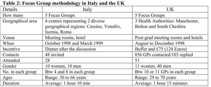 Table 2: Focus Group methodology in Italy and the UK 