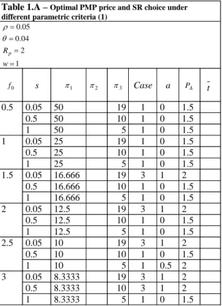 Table 1.A –  Optimal PMP price and SR choice under  different parametric criteria (1)