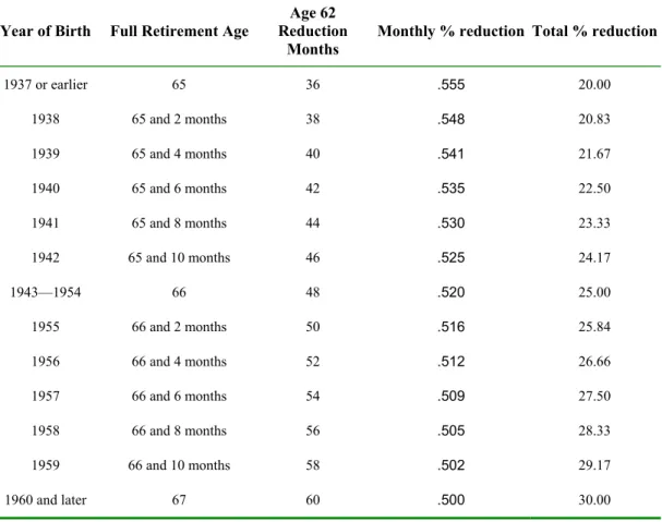 Table 3: USA. Social Security Full Retirement and Reductions by Age  