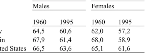 Table 5: Estimates of the average age of transition to inactivity among older workers  