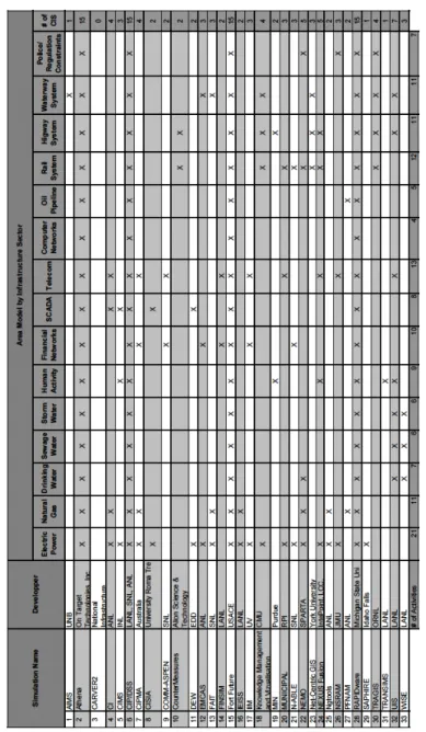 Figure 2.4: Tools survey for modeling of critical infrastructure (de- (de-velopers and areas) [38]