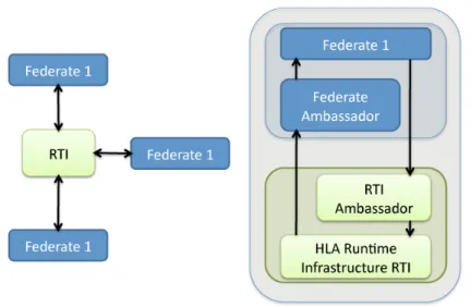 Figure 4.3: HLA architecture of a federation and of a federate The HLA defines two objects models for the description of the shared elements inside the federation and to describe the federate itself[35]: