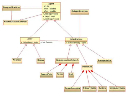 Figure 4.5: Entity Class Diagram of HLA-Repast for the critical in- in-frastructure scenario