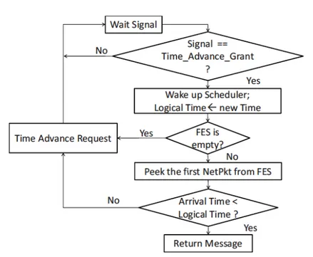 Figure 4.7: Flow chart of *getNextEvent() method