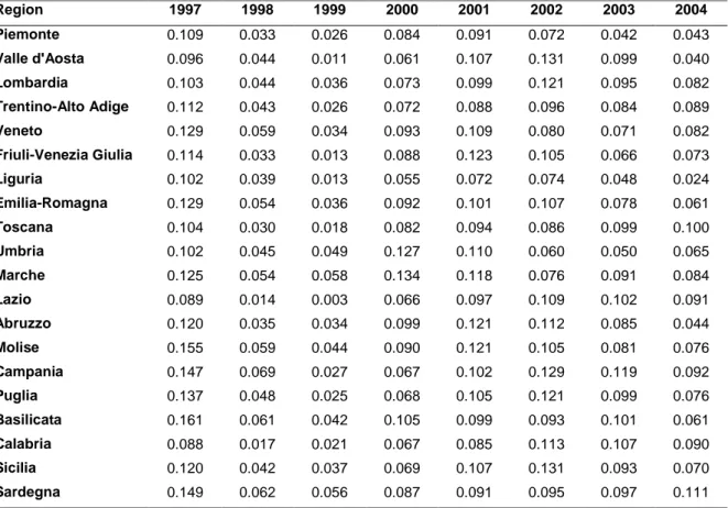 Table 1: “Distribution of two-year growth in personal income by year and region” 