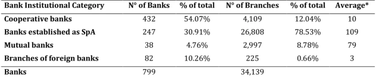 Table 2: “Number of banks and branches for bank institutional category” (figures as at  31/12/2008) 