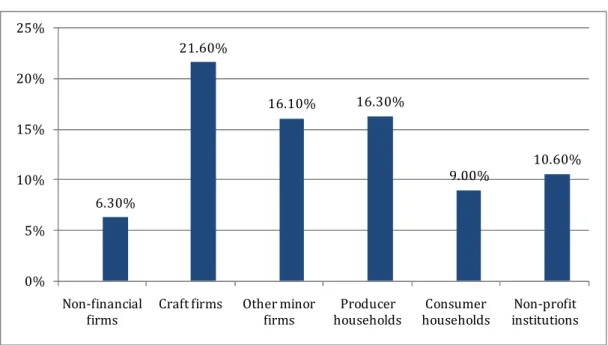 Figure 1: “Credit market share by type of sector” (figures as at 31/12/2008)  Source: Federcasse 6.30% 21.60% 16.10% 16.30% 9.00% 10.60%0%5%10%15%20%25%Non-financial firms