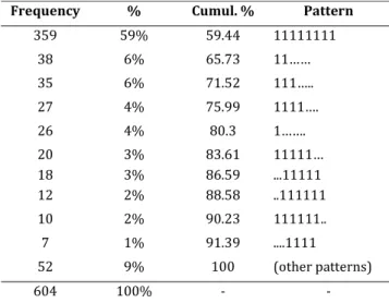 Table 3: “Pattern of cross-sectional time-series data” 