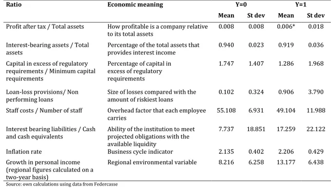 Table 7:”Explanatory variables considered in the specification” 