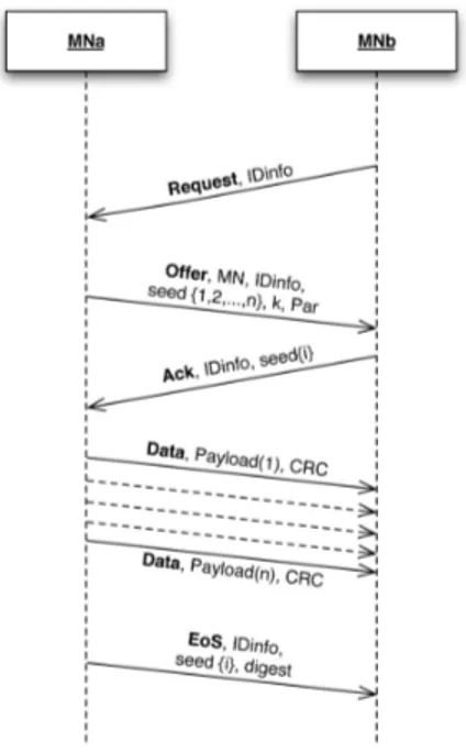 Figure 6.9: MN to MN communication. The figure shows the sequence diagram of the communication among mobile nodes in CORP.