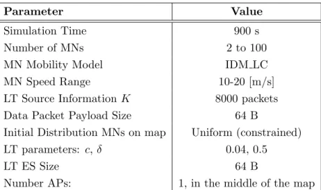 Table 6.6: CORP and CORP-TCP simulation parameters used in Qualnet with the IDM LC mobility pattern.