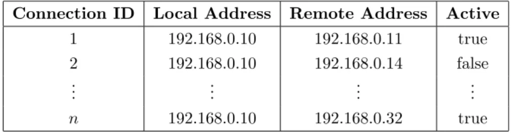 Table 6.3: Example of a Connection table used in CORP-TCP.