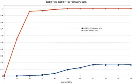 Figure 6.16: CORP vs. CORP-TCP delivery ratio. The figure shows the delivery ratio trend for CORP and CORP-TCP.